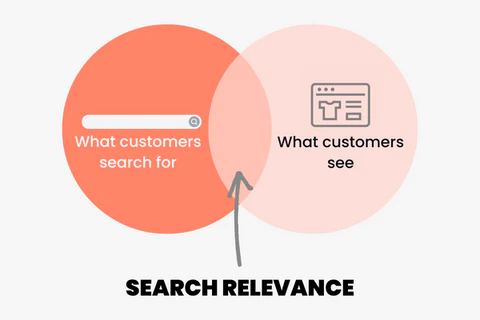 search relevance
