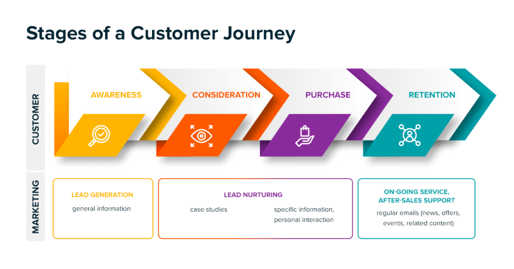  four stages of Customer Journey